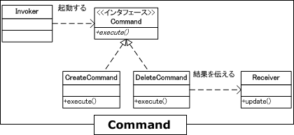 Commandのクラス図