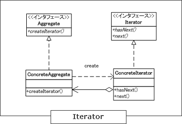 Iteratorのクラス図