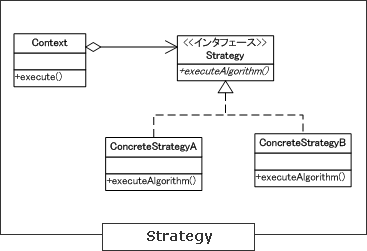 Strategyのクラス図