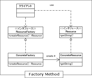Factory   Methodのクラス図