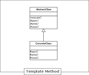 Template   Method のクラス図